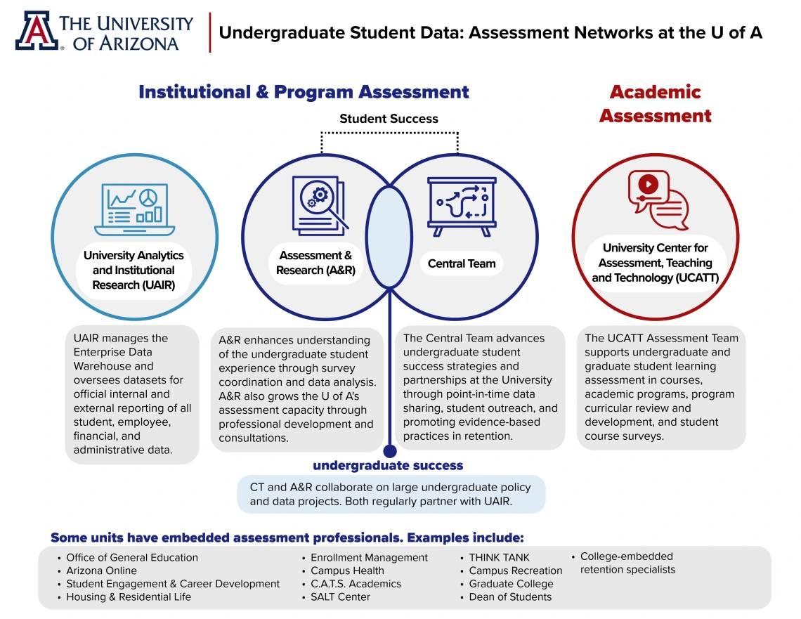 Diagram showing the relationship between UAIR, coordinators of the Data Warehouse, A&R as a hub for co-curricular assessment, Central Team, as committed to analyzing and improving student experiences at the University, and UCATT, the curricular assessment unit. The infographic also lists other departments with dedicated assessment professionals on campus. 