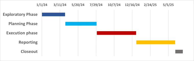 Gantt chart displaying the timeline for the project, from the exploratory phase, to the closeout.